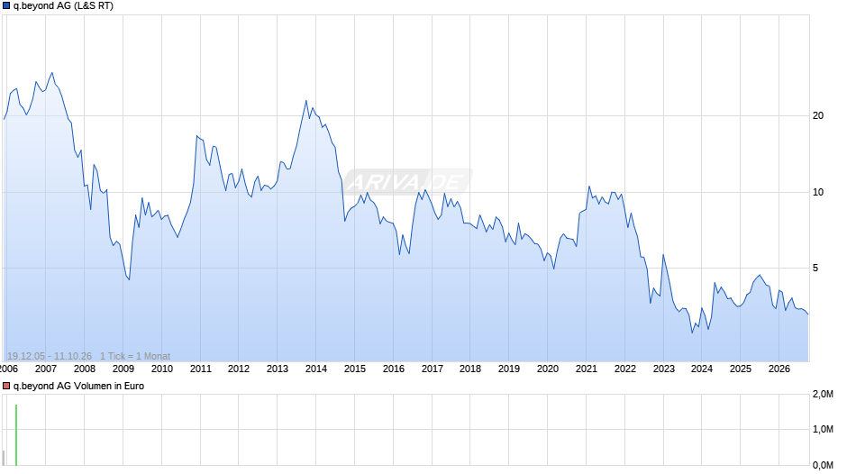 q.beyond Chart