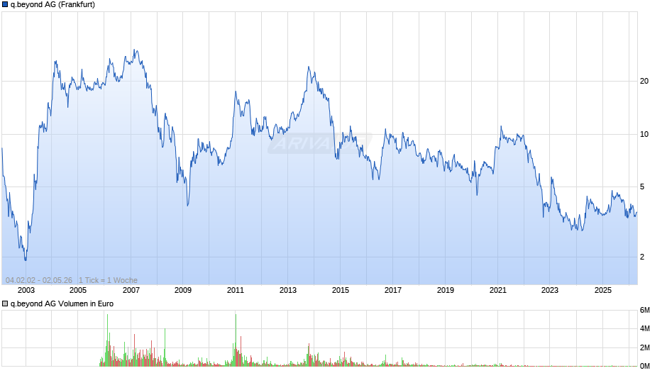 q.beyond Chart