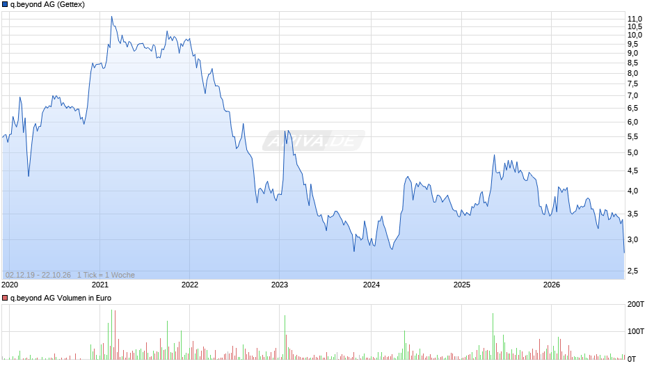 q.beyond Chart