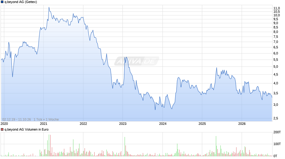 q.beyond Chart