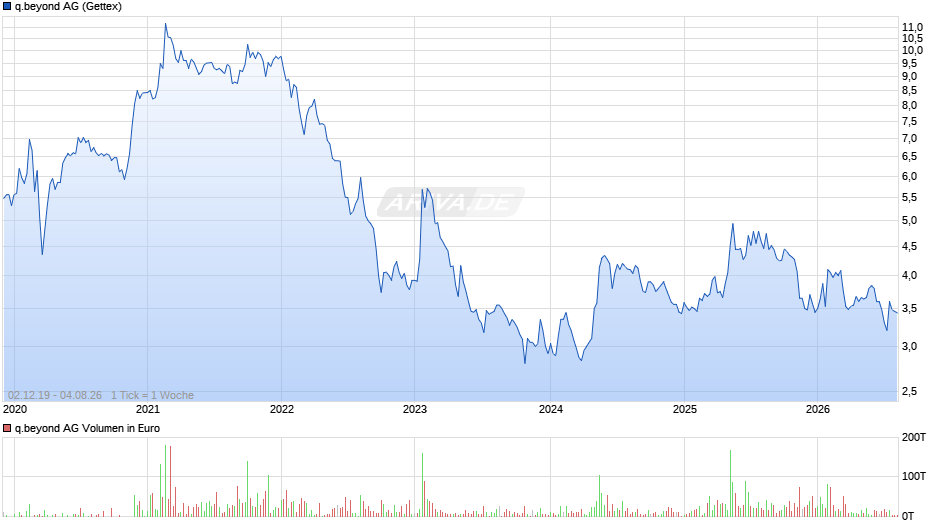 q.beyond Chart