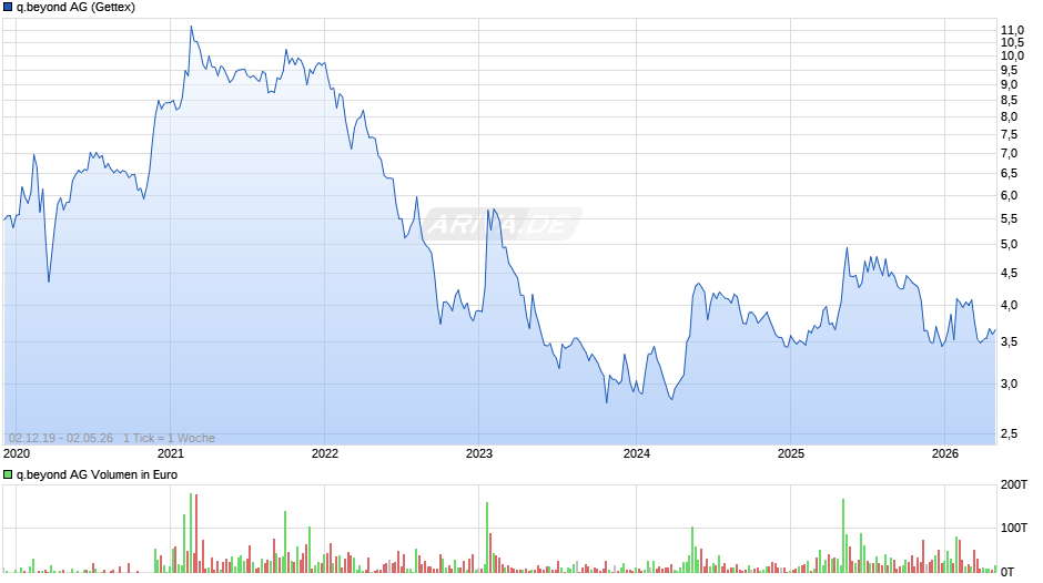 q.beyond Chart