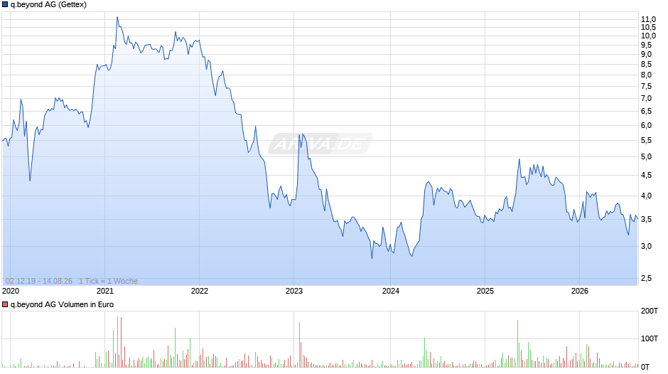 q.beyond Chart
