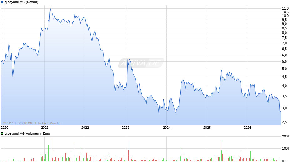 q.beyond Chart