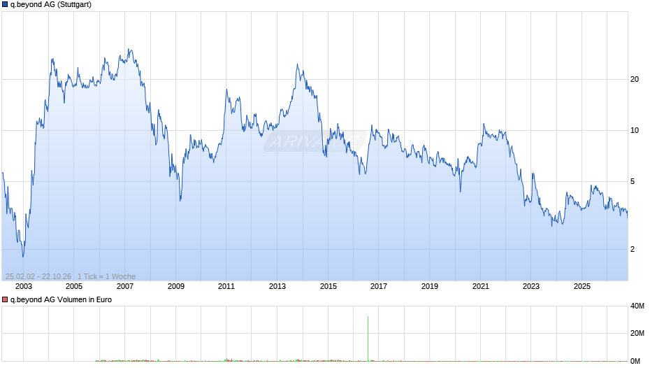 q.beyond Chart