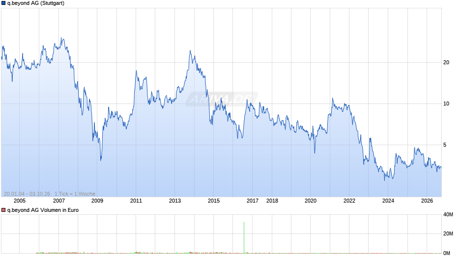 q.beyond Chart