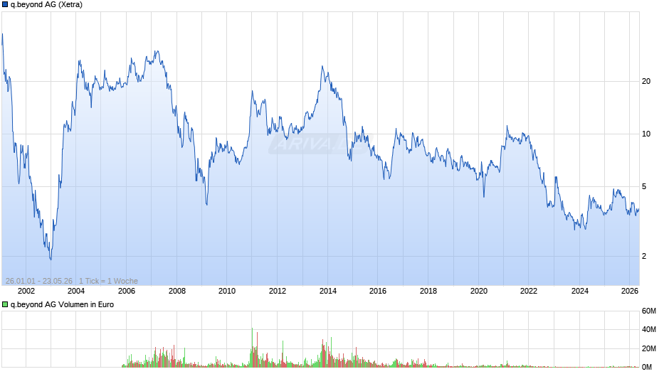 q.beyond Chart