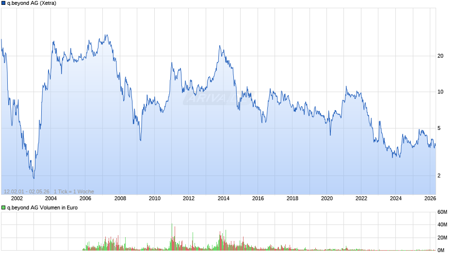 q.beyond Chart