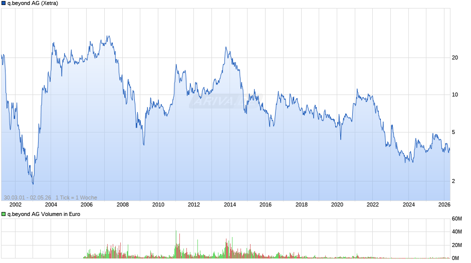 q.beyond Chart