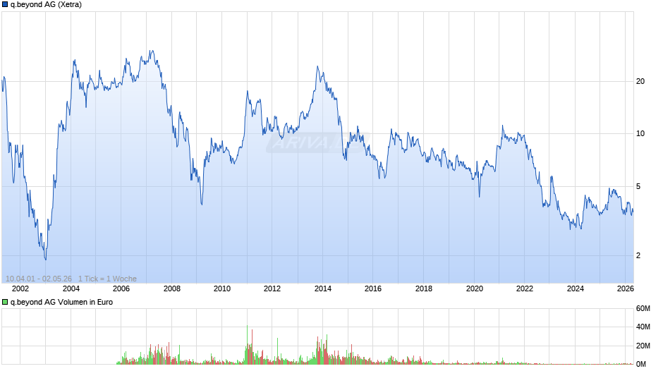 q.beyond Chart