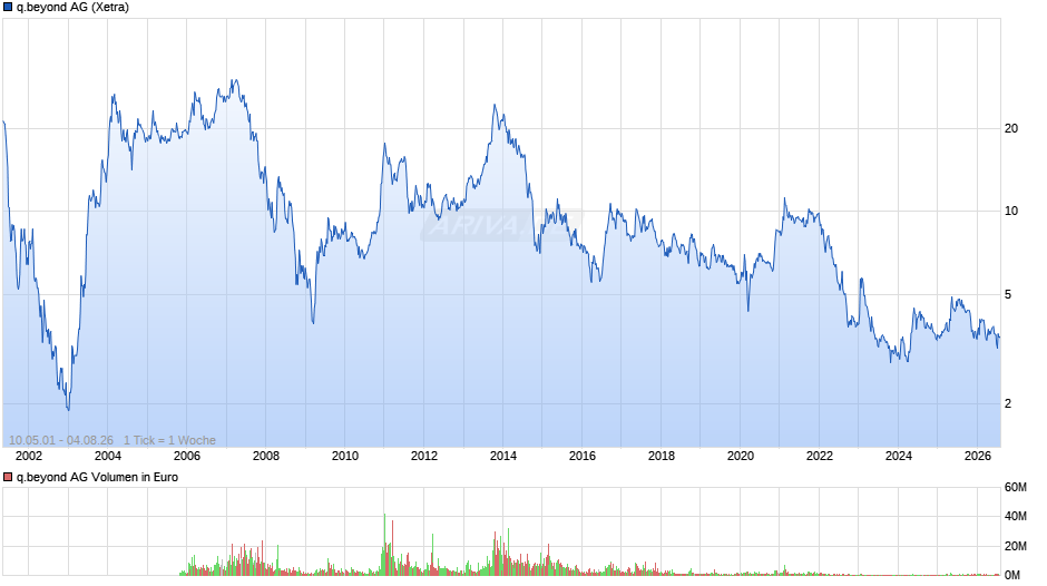 q.beyond Chart