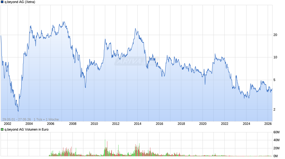 q.beyond Chart