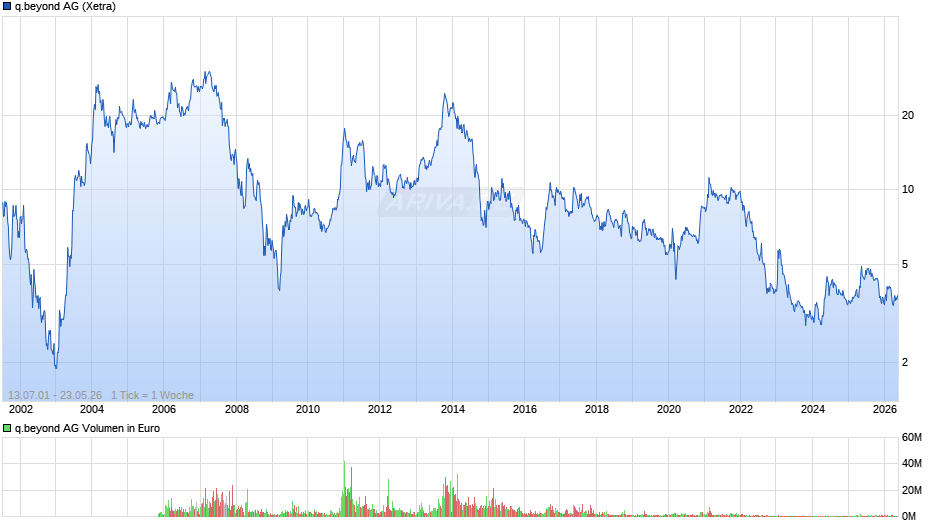 q.beyond Chart