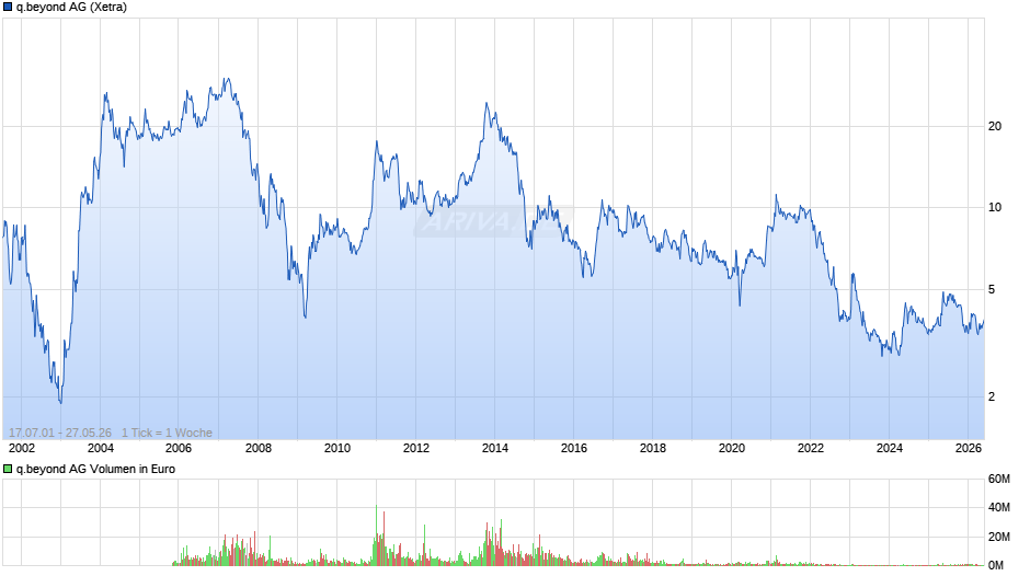 q.beyond Chart