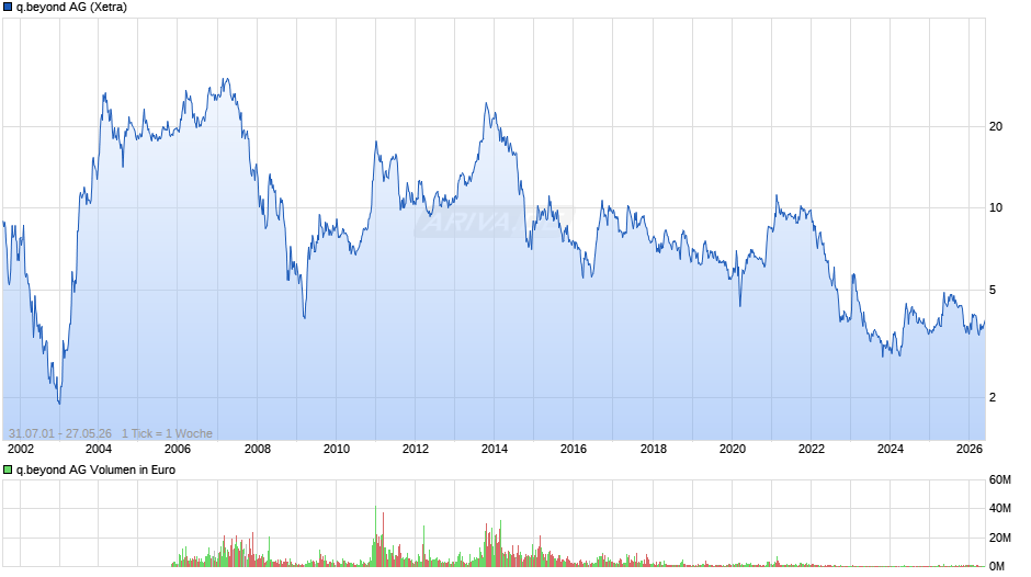 q.beyond Chart