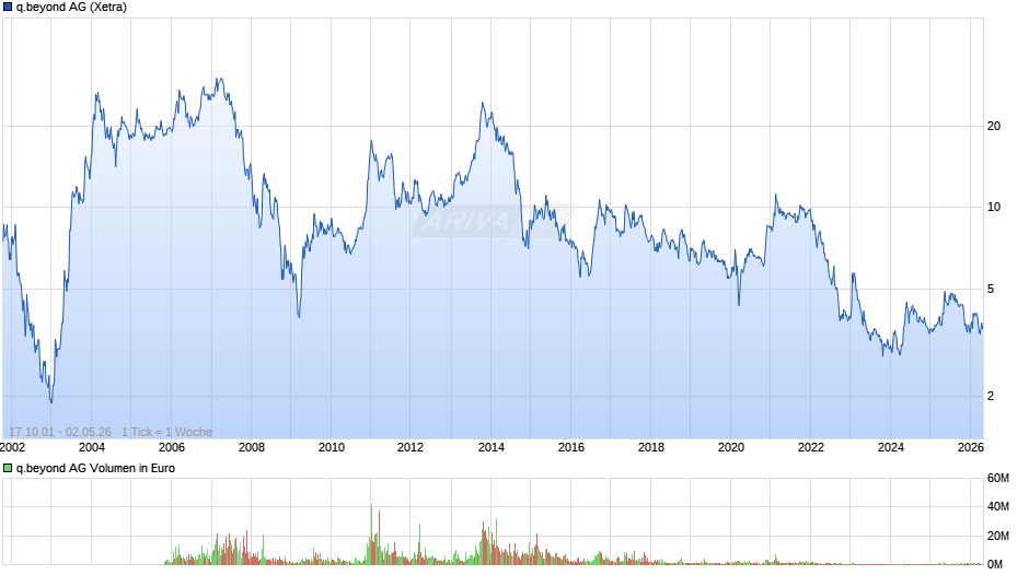 q.beyond Chart