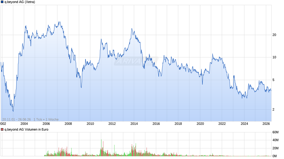 q.beyond Chart