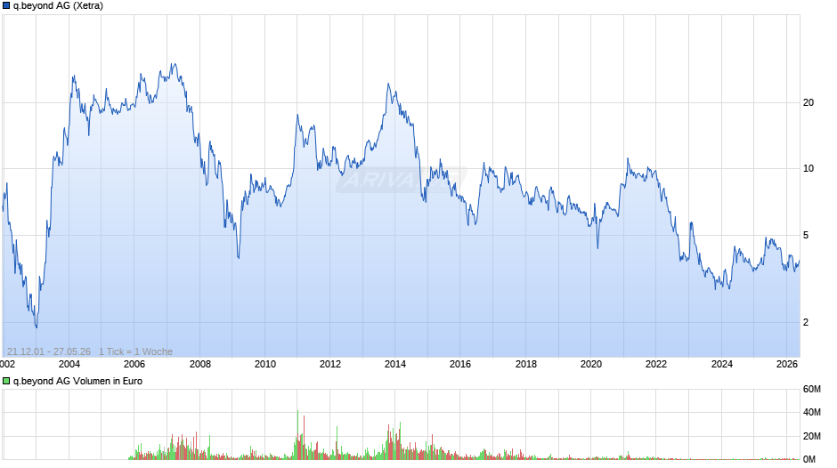 q.beyond Chart