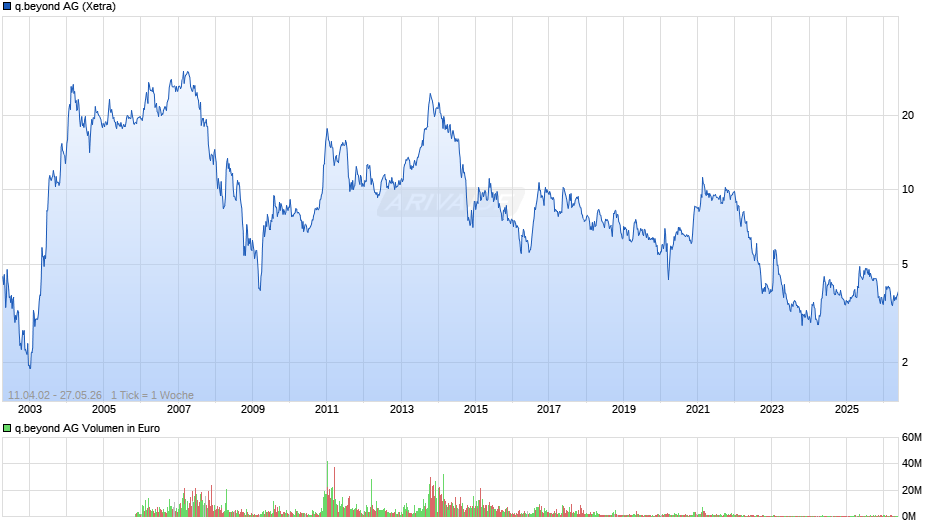 q.beyond Chart