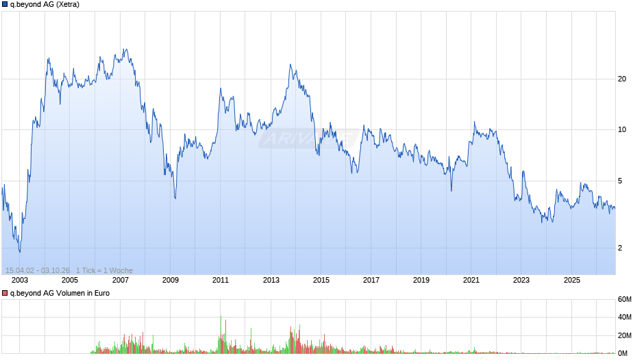 q.beyond Chart