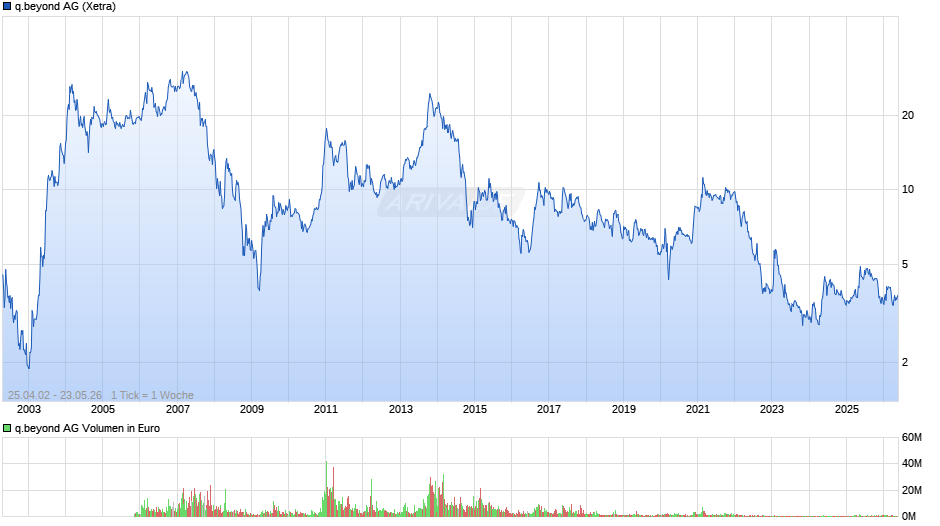 q.beyond Chart