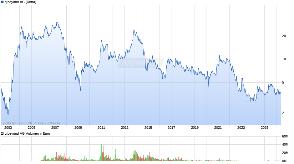 q.beyond Chart