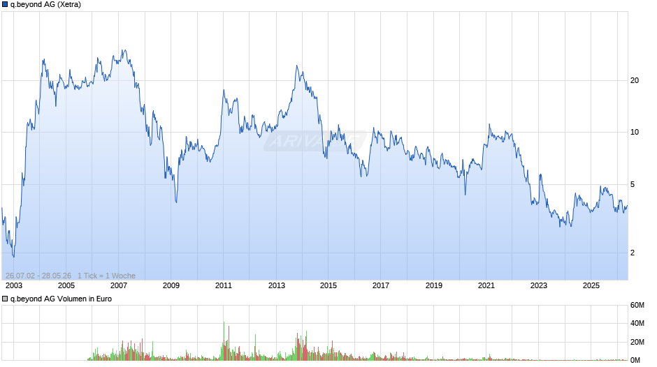 q.beyond Chart