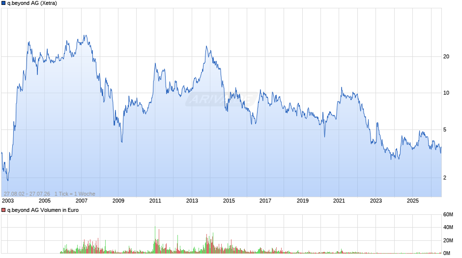 q.beyond Chart
