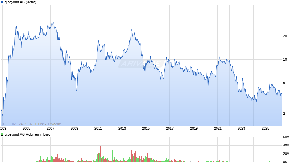 q.beyond Chart