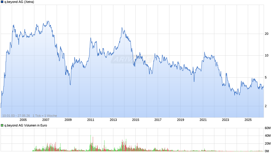q.beyond Chart
