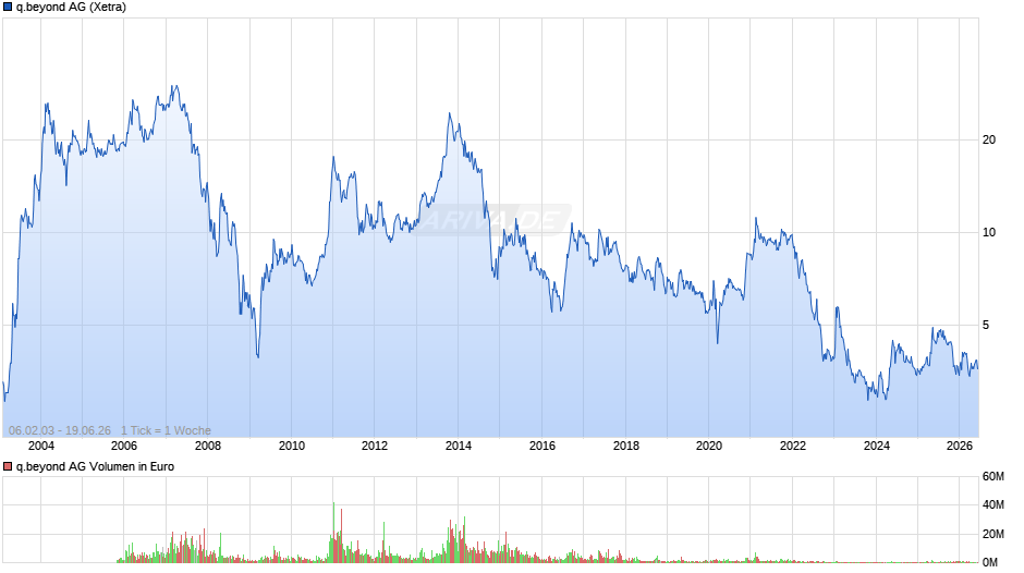 q.beyond Chart