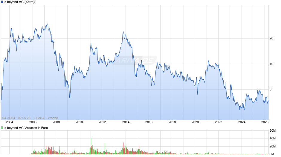 q.beyond Chart
