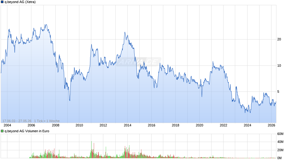 q.beyond Chart
