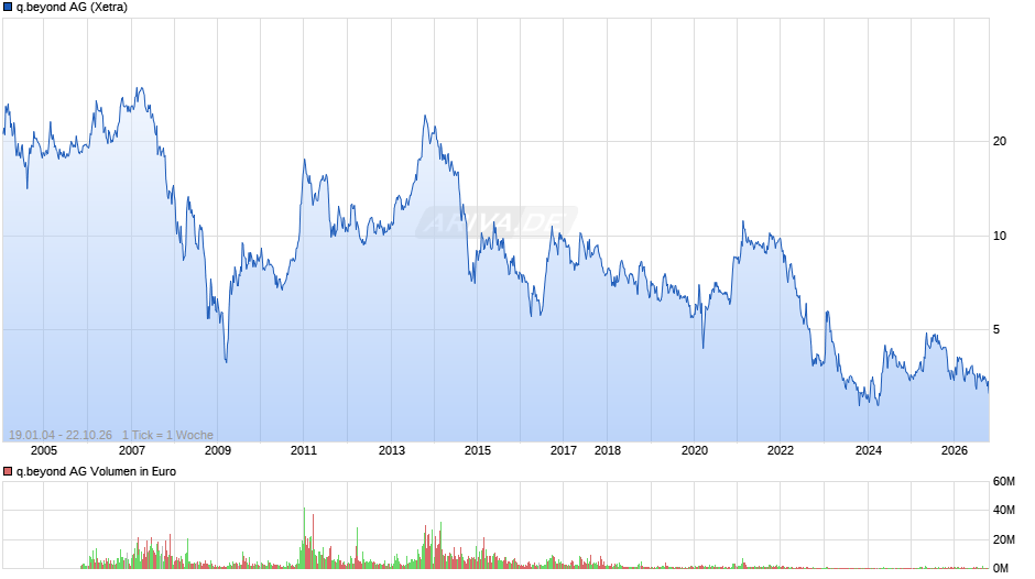 q.beyond Chart