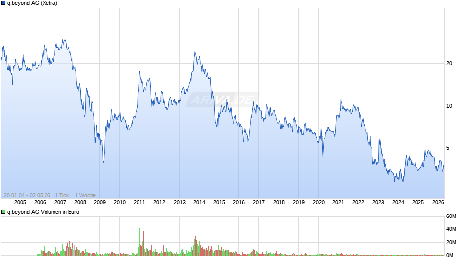q.beyond Chart