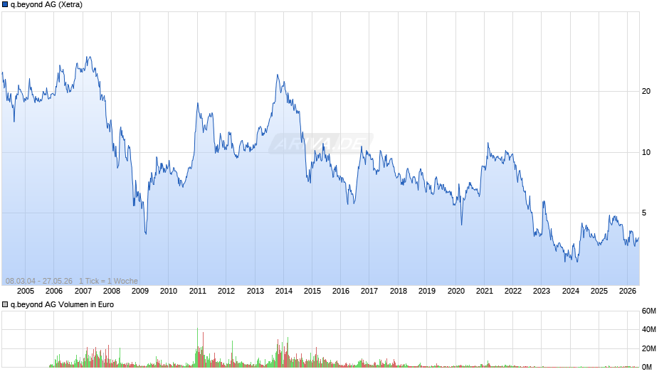 q.beyond Chart