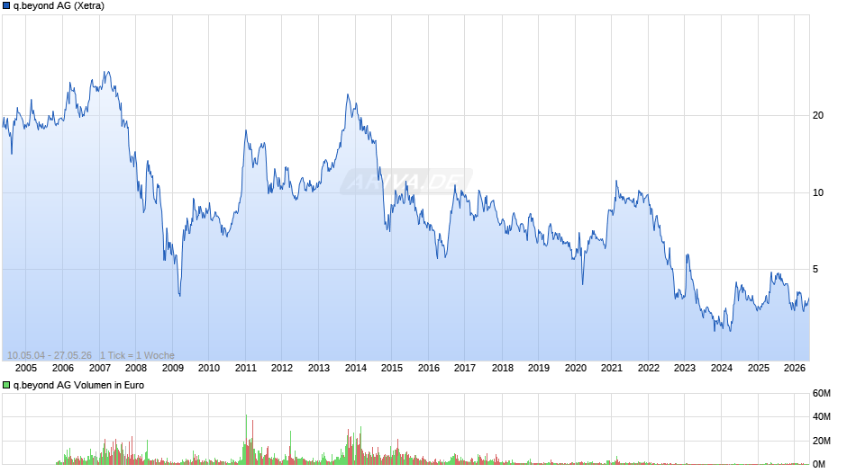 q.beyond Chart