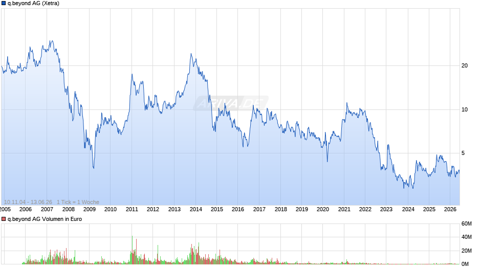 q.beyond Chart