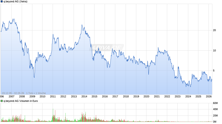 q.beyond Chart