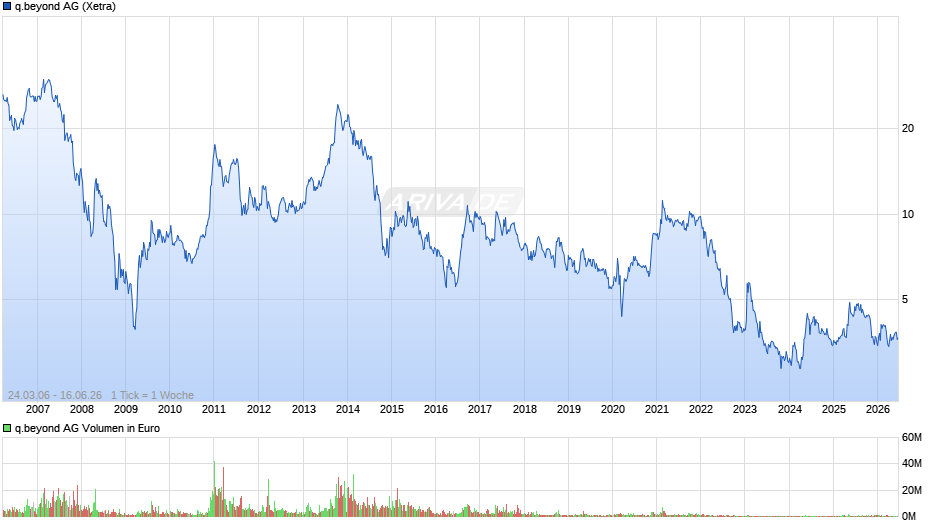 q.beyond Chart