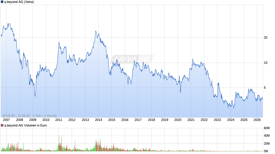 q.beyond Chart