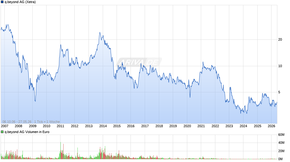 q.beyond Chart