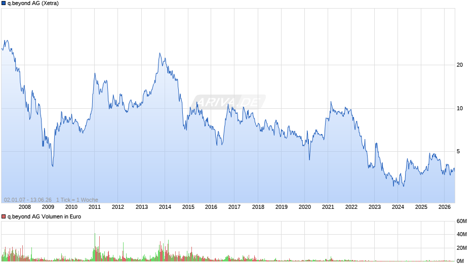 q.beyond Chart