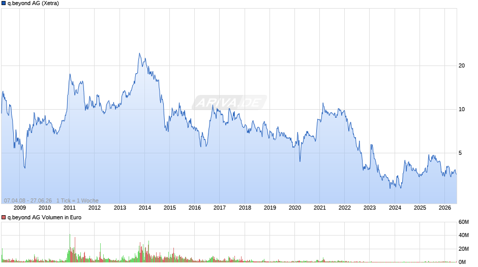 q.beyond Chart