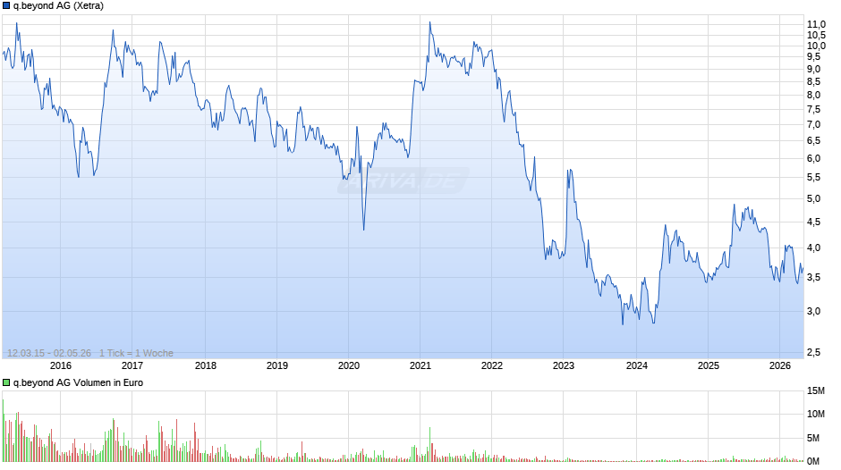 q.beyond Chart