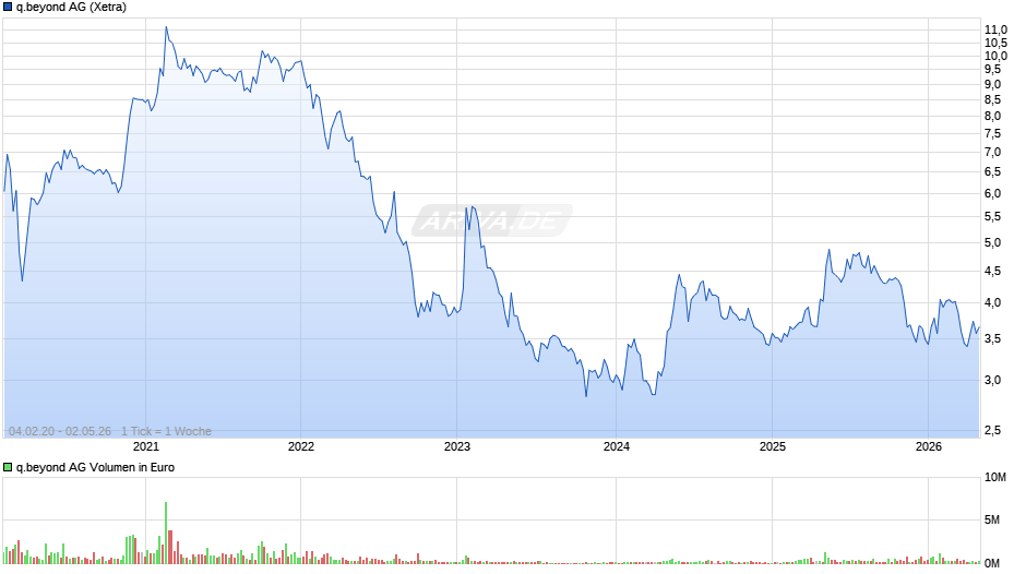 q.beyond Chart