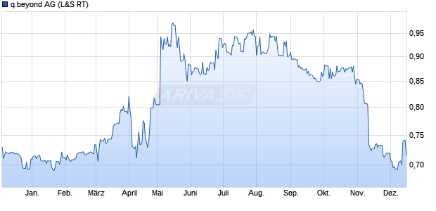 q.beyond Aktie Chart