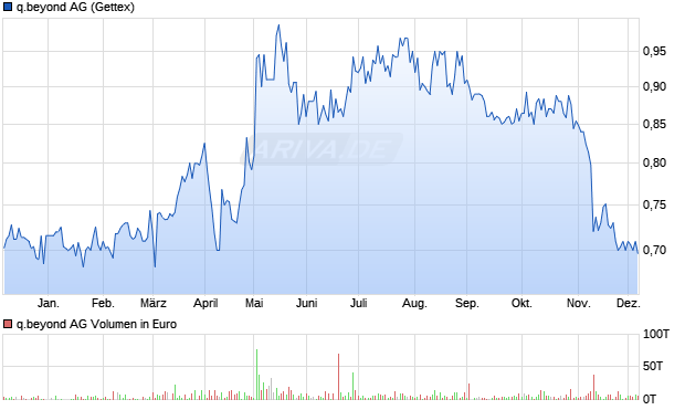 q.beyond Aktie Chart