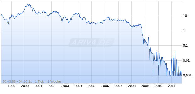 ASYST TECHNOL INC Chart