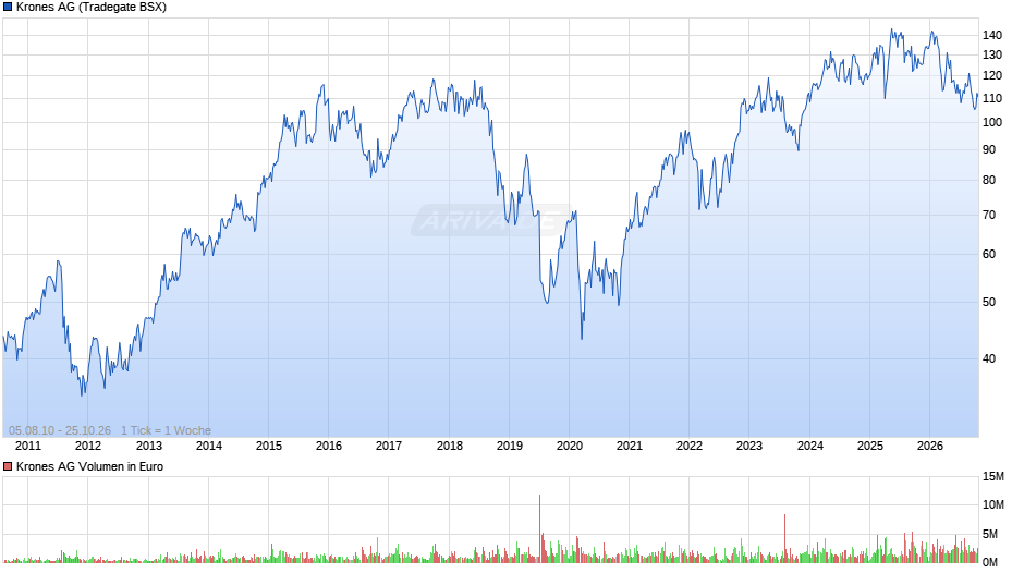 Krones Chart